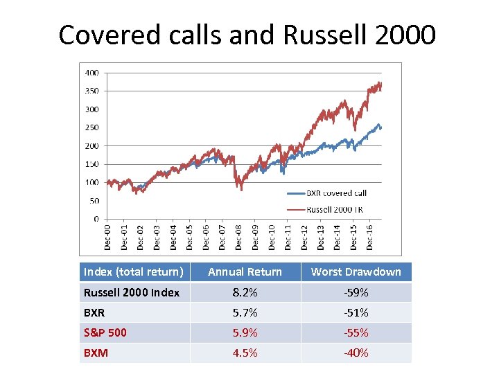 Covered calls and Russell 2000 Index (total return) Annual Return Worst Drawdown Russell 2000