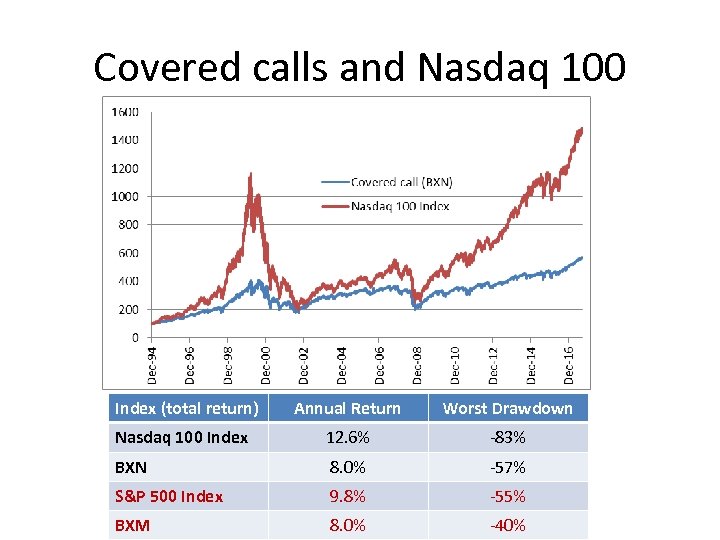 Covered calls and Nasdaq 100 Index (total return) Annual Return Worst Drawdown Nasdaq 100