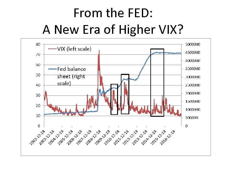 From the FED: A New Era of Higher VIX? 