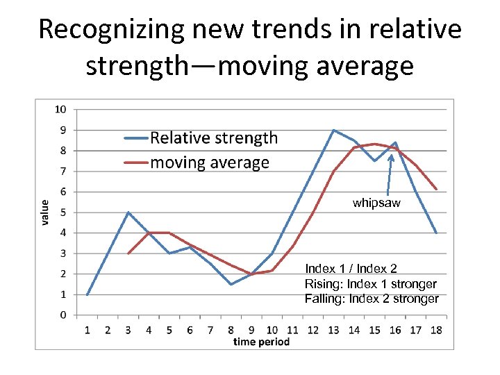 Recognizing new trends in relative strength—moving average whipsaw Index 1 / Index 2 Rising: