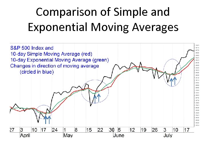 Comparison of Simple and Exponential Moving Averages 