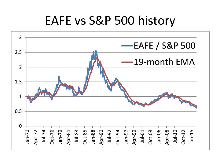 EAFE vs S&P 500 history 