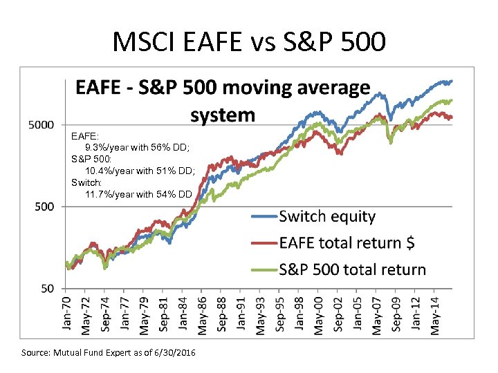 MSCI EAFE vs S&P 500 EAFE: 9. 3%/year with 56% DD; S&P 500: 10.
