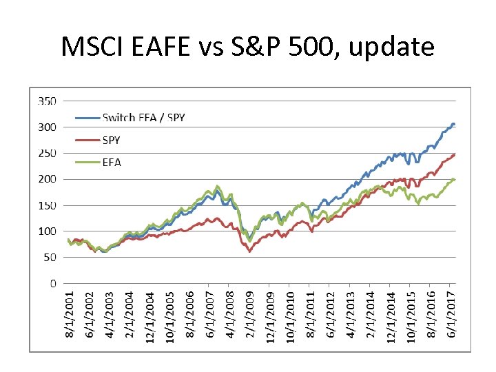 MSCI EAFE vs S&P 500, update 
