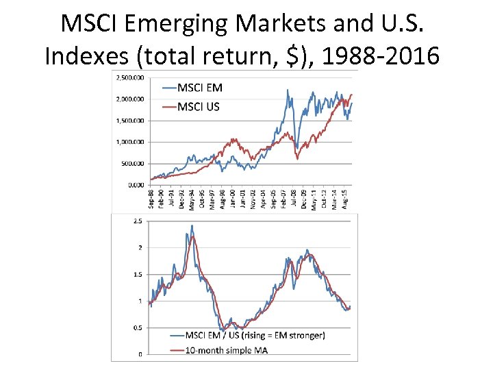 MSCI Emerging Markets and U. S. Indexes (total return, $), 1988 -2016 