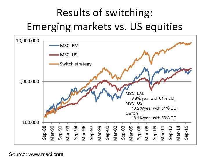 Results of switching: Emerging markets vs. US equities MSCI EM: 9. 8%/year with 61%