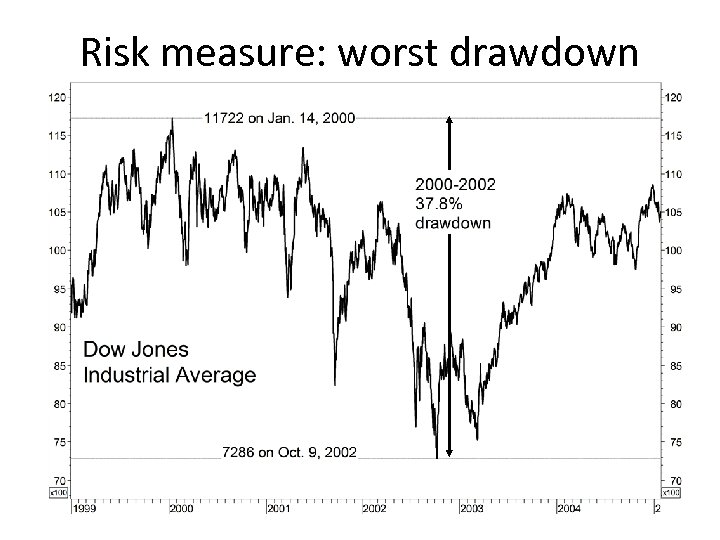 Risk measure: worst drawdown 