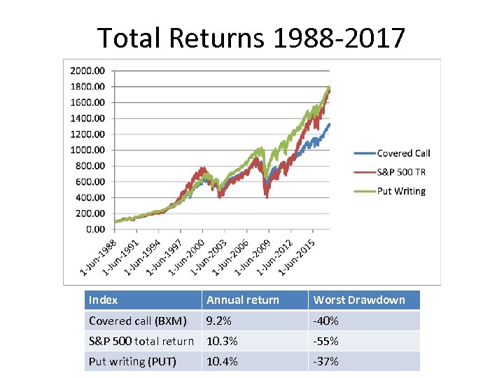 Total Returns 1988 -2017 Index Annual return Worst Drawdown Covered call (BXM) 9. 2%
