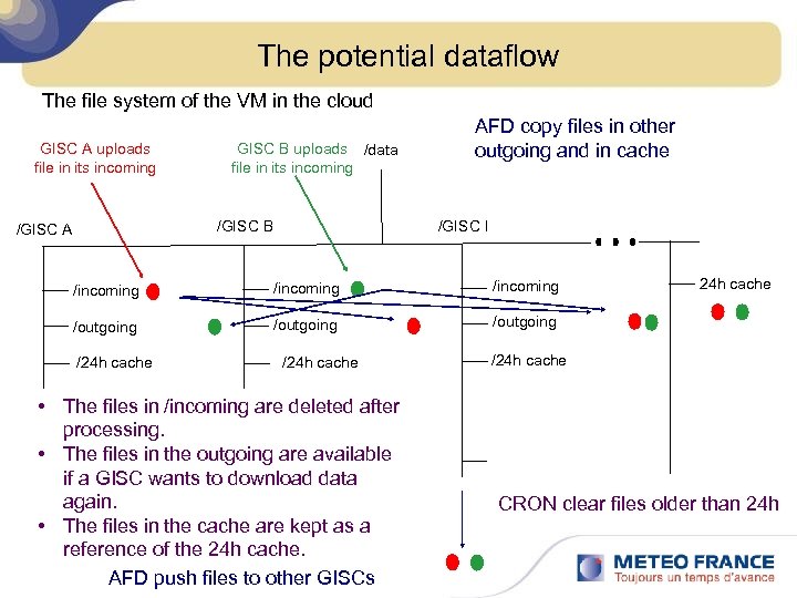 The potential dataflow The file system of the VM in the cloud GISC A