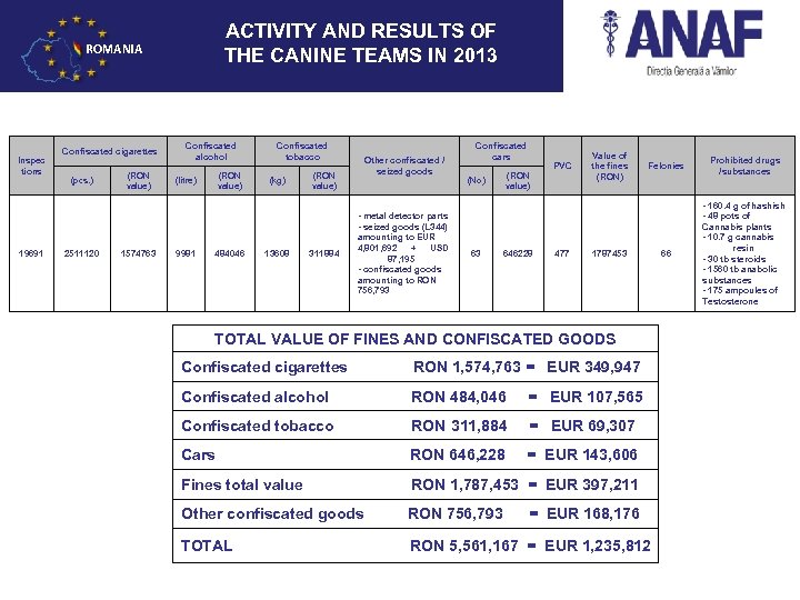ACTIVITY AND RESULTS OF THE CANINE TEAMS IN 2013 ROMANIA Inspec tions 19691 Confiscated
