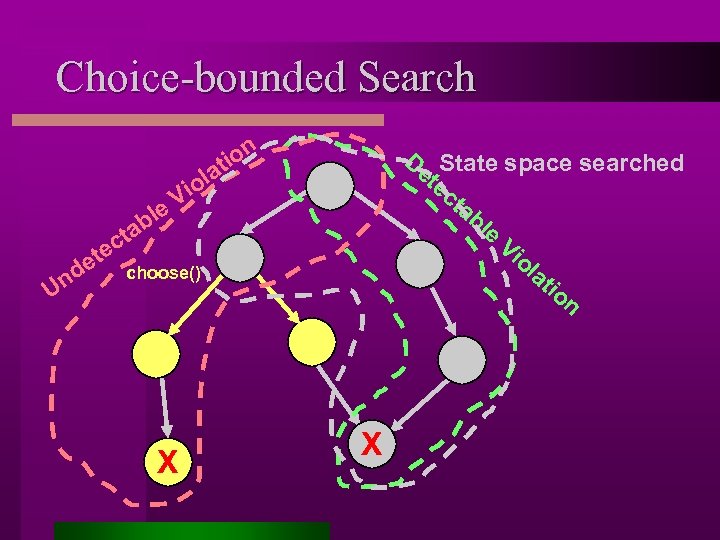 Choice-bounded Search De State space searched te ct ab le Vi ol at io