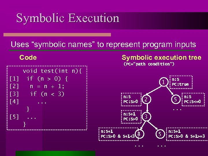 Symbolic Execution Uses “symbolic names” to represent program inputs Code Symbolic execution tree (PC=“path