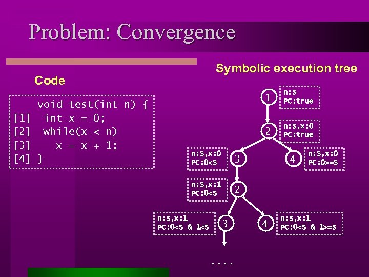 Problem: Convergence Symbolic execution tree Code [1] [2] [3] [4] void test(int n) {
