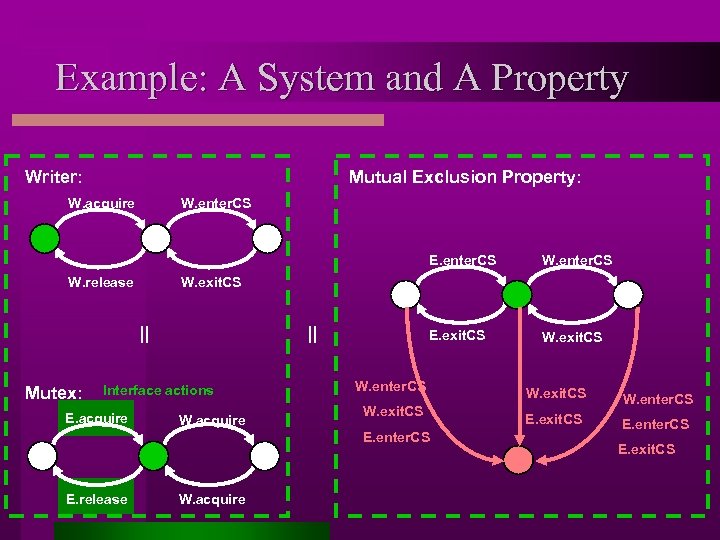 Example: A System and A Property Mutual Exclusion Property: Writer: W. acquire W. enter.