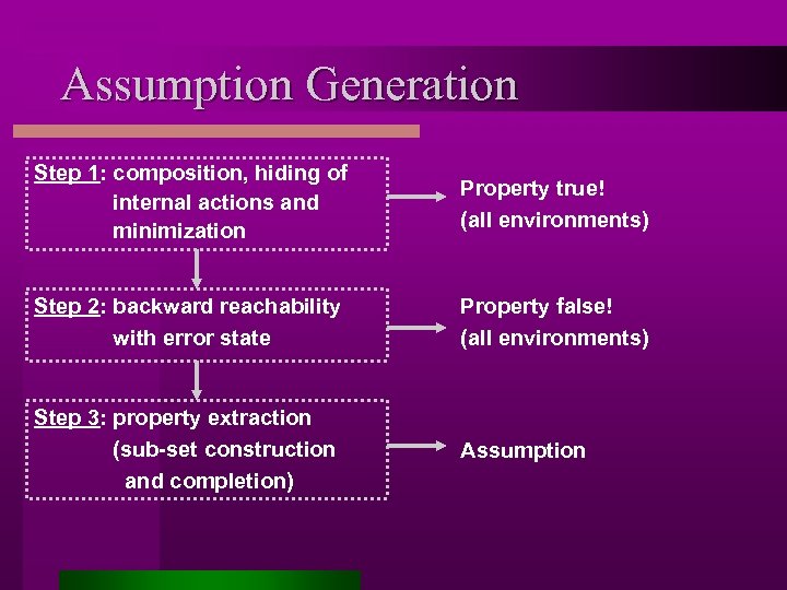 Assumption Generation Step 1: composition, hiding of internal actions and minimization Property true! (all