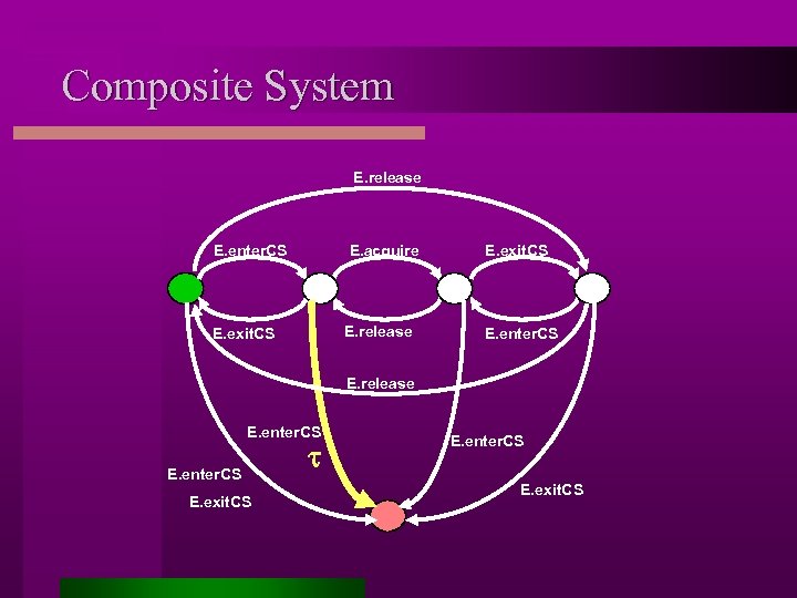 Composite System E. release E. enter. CS E. acquire E. release E. exit. CS