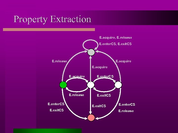 Property Extraction E. acquire, E. release E. enter. CS, E. exit. CS E. release