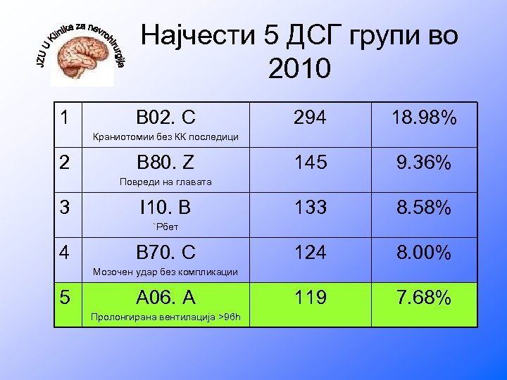 Најчести 5 ДСГ групи во 2010 1 B 02. C 294 18. 98% 145
