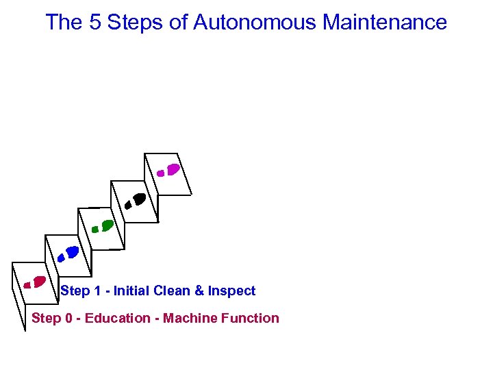 The 5 Steps of Autonomous Maintenance Step 1 - Initial Clean & Inspect Step