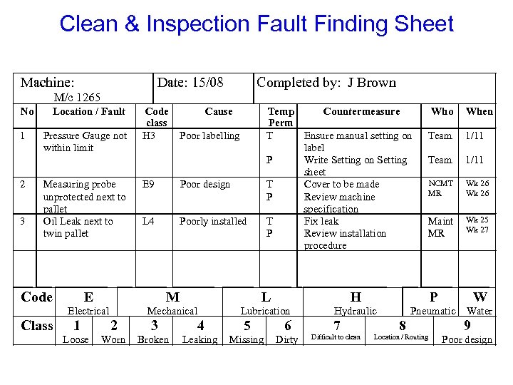 Clean & Inspection Fault Finding Sheet Machine: Date: 15/08 Completed by: J Brown M/c
