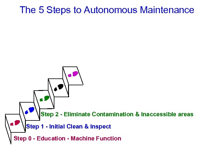 The 5 Steps to Autonomous Maintenance Step 2 - Eliminate Contamination & Inaccessible areas