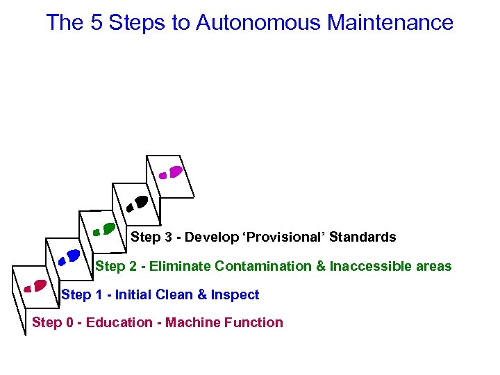 The 5 Steps to Autonomous Maintenance Step 3 - Develop ‘Provisional’ Standards Step 2
