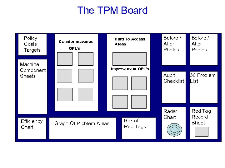 The TPM Board Policy Goals Targets OPL’s Machine Component Sheets Efficiency Chart Hard To
