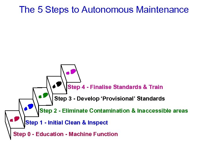 The 5 Steps to Autonomous Maintenance Step 4 - Finalise Standards & Train Step