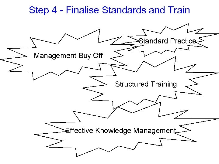 Step 4 - Finalise Standards and Train Standard Practice Management Buy Off Structured Training
