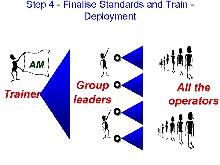 Step 4 - Finalise Standards and Train Deployment AM Trainers Group leaders All the