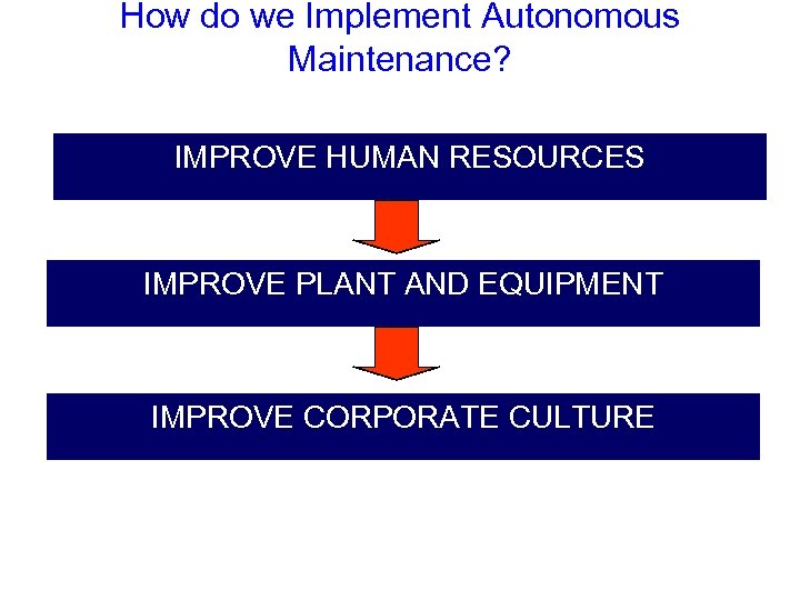 How do we Implement Autonomous Maintenance? IMPROVE HUMAN RESOURCES IMPROVE PLANT AND EQUIPMENT IMPROVE