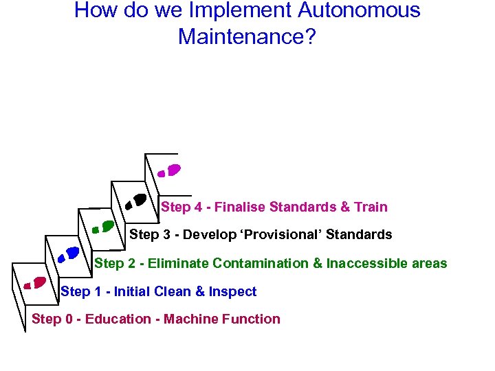How do we Implement Autonomous Maintenance? Step 4 - Finalise Standards & Train Step