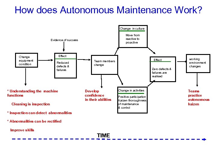 How does Autonomous Maintenance Work? Change in culture Move from reactive to proactive Evidence