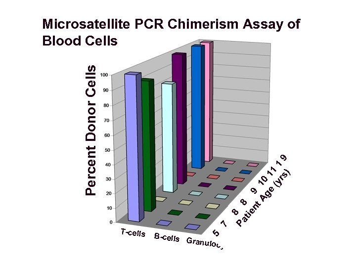 B-cells Pa 5 T-cells 7 8 tie 8 nt 9 Ag 10 e 11