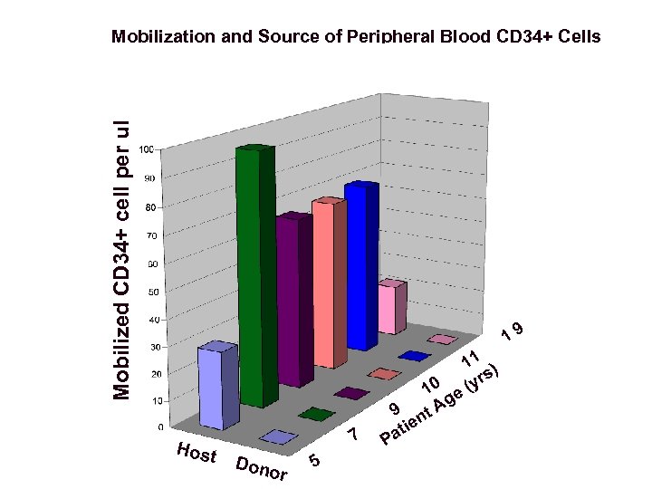 Mobilized CD 34+ cell per ul Mobilization and Source of Peripheral Blood CD 34+