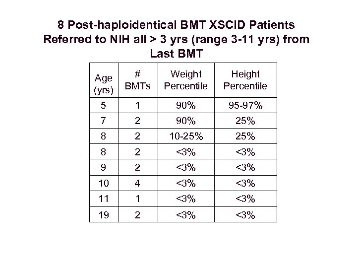 8 Post-haploidentical BMT XSCID Patients Referred to NIH all > 3 yrs (range 3