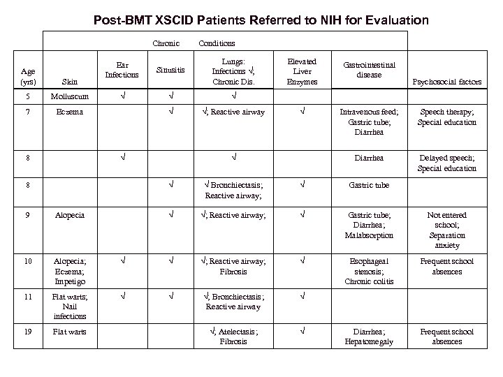 Post-BMT XSCID Patients Referred to NIH for Evaluation Chronic Conditions Lungs: Infections √; Chronic