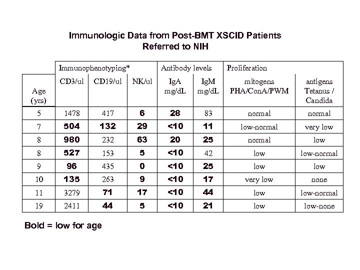 Immunologic Data from Post-BMT XSCID Patients Referred to NIH Immunophenotyping* Antibody levels Proliferation CD