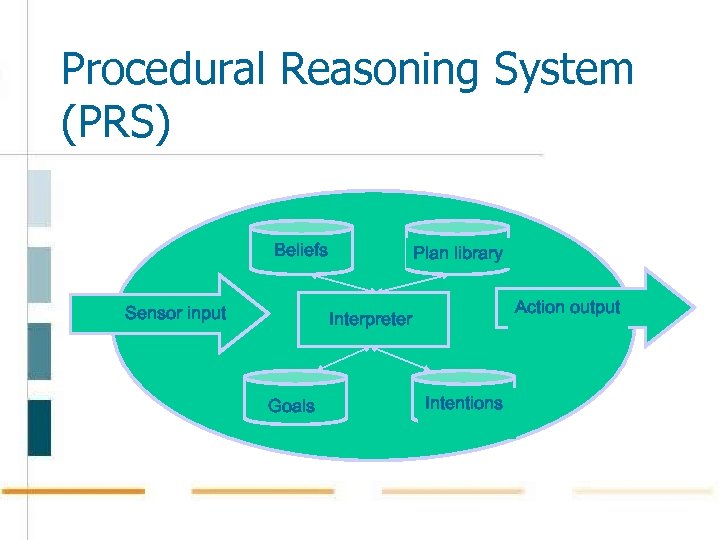 Procedural Reasoning System (PRS) Beliefs Sensor input Plan library Action output Interpreter Goals Intentions