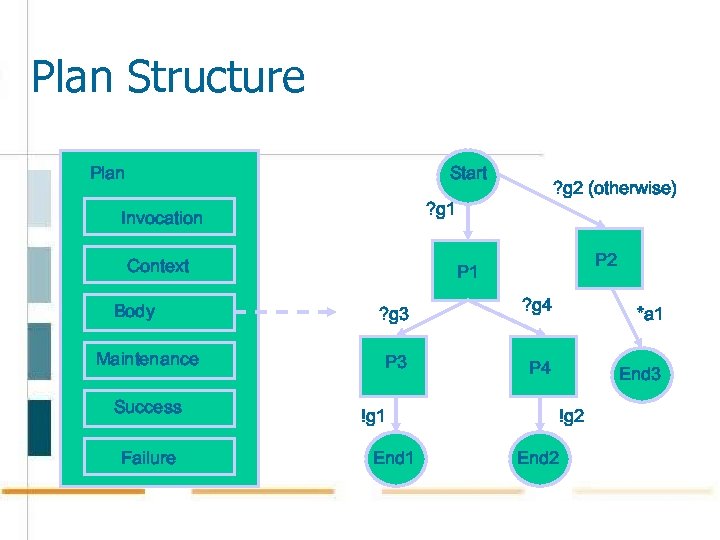 Plan Structure Plan Start ? g 1 Invocation Context Body Maintenance Success Failure ?