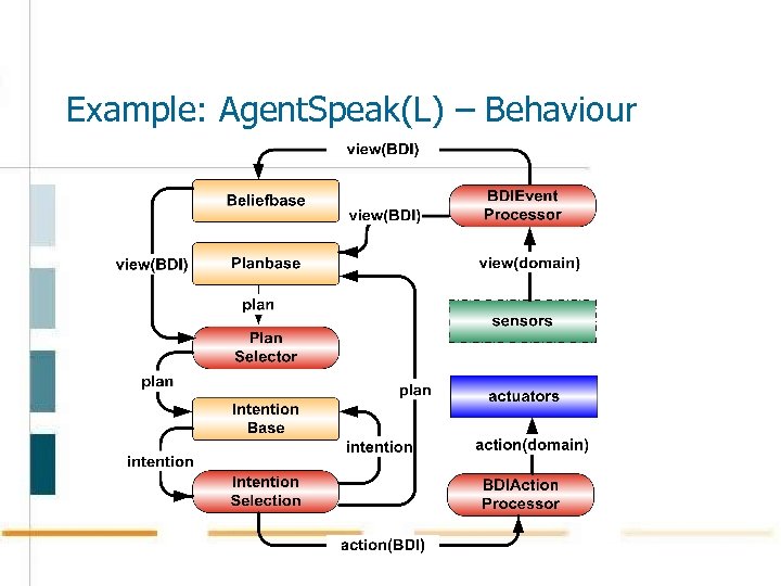 Example: Agent. Speak(L) – Behaviour 