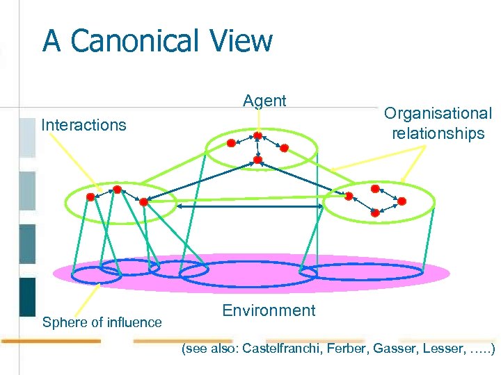 A Canonical View Agent Interactions Sphere of influence Organisational relationships Environment (see also: Castelfranchi,