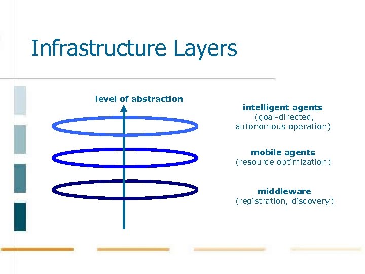 Infrastructure Layers level of abstraction intelligent agents (goal-directed, autonomous operation) mobile agents (resource optimization)