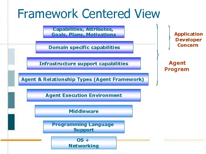 Framework Centered View Capabilities, Attributes, Goals, Plans, Motivations Domain specific capabilities Infrastructure support capabilities