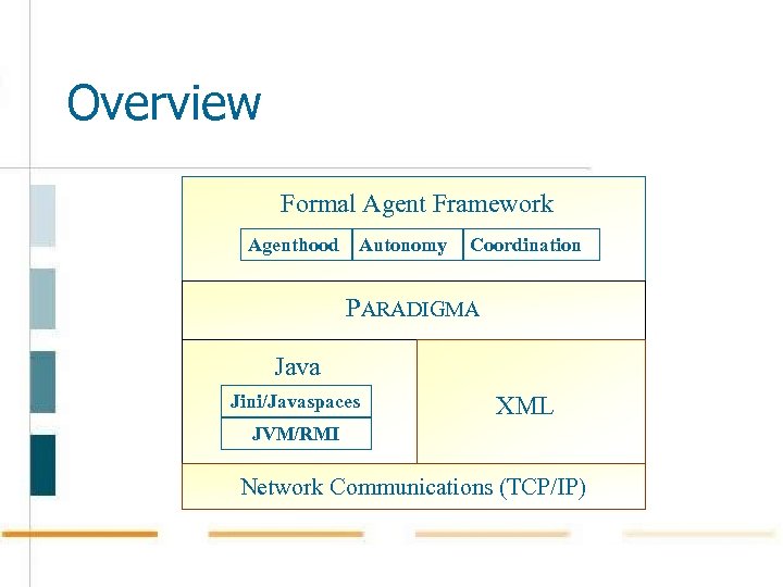 Overview Formal Agent Framework Agenthood Autonomy Coordination PARADIGMA Java Jini/Javaspaces XML JVM/RMI Network Communications