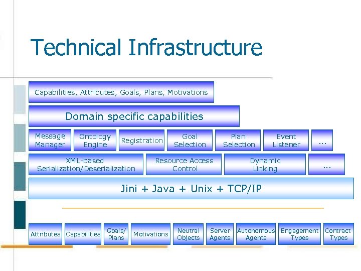 Technical Infrastructure Capabilities, Attributes, Goals, Plans, Motivations Domain specific capabilities Message Manager Ontology Engine