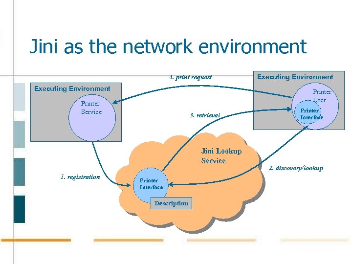 Jini as the network environment 4. print request Executing Environment Printer User Printer Service