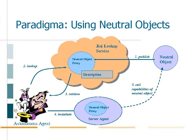 Paradigma: Using Neutral Objects Jini Lookup Service Neutral Object Proxy 2. lookup 1. publish