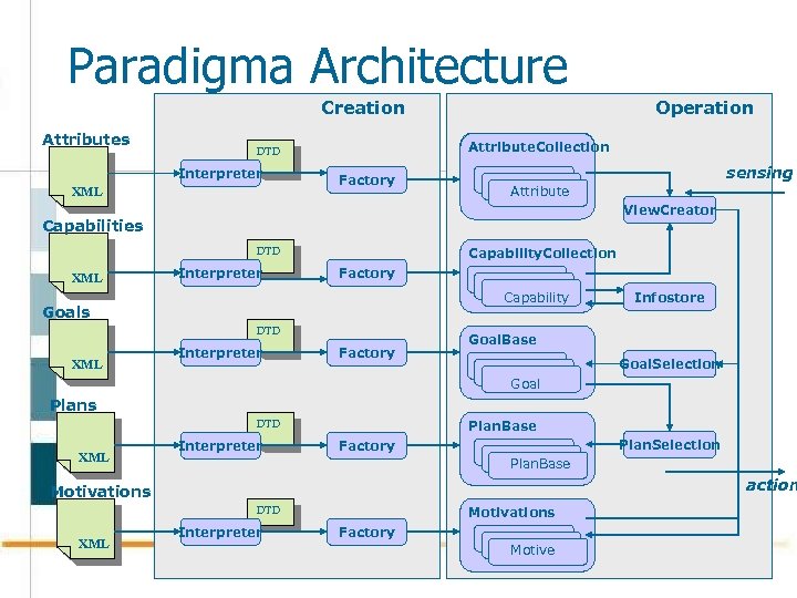 Paradigma Architecture Creation Attributes Attribute. Collection DTD Interpreter XML Operation Factory sensing Attribute View.