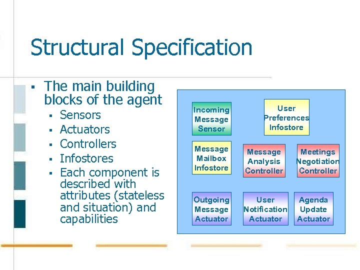 Structural Specification § The main building blocks of the agent § § § Sensors